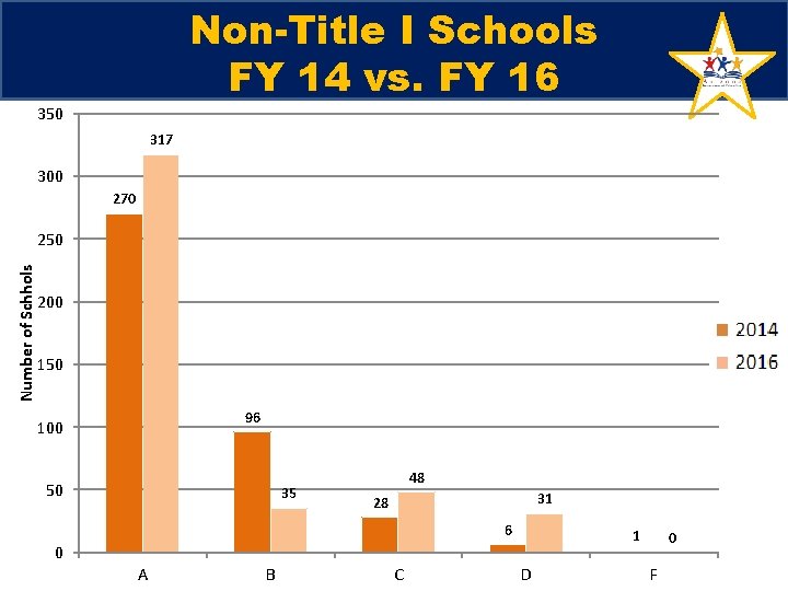 Non-Title I Schools FY 14 vs. FY 16 350 317 300 270 Number of Non-Title I Schools FY 14 vs. FY 16 350 317 300 270 Number of