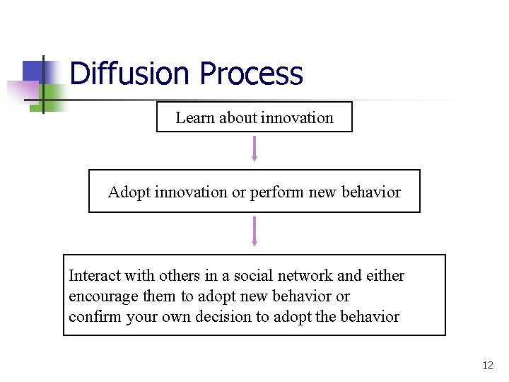 Diffusion Process Learn about innovation Adopt innovation or perform new behavior Interact with others