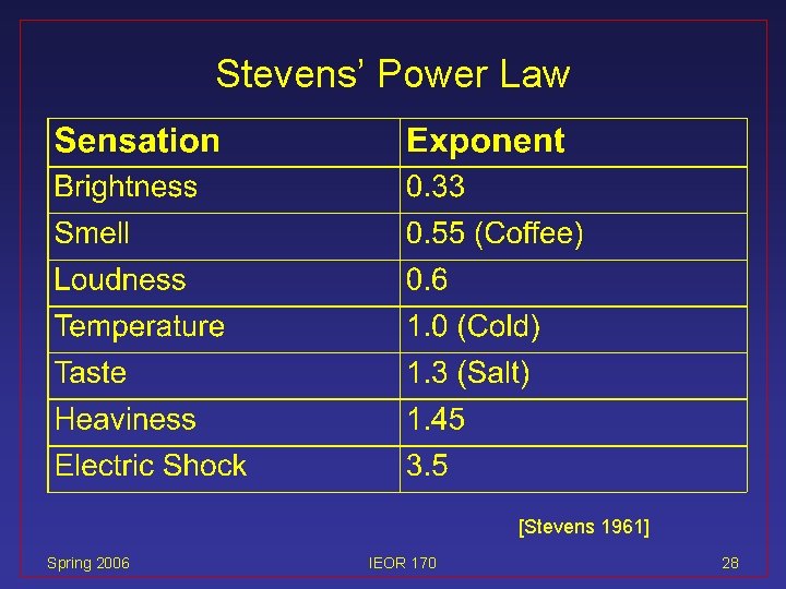 Stevens’ Power Law [Stevens 1961] Spring 2006 IEOR 170 28 