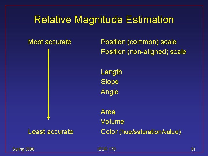 Relative Magnitude Estimation Most accurate Position (common) scale Position (non-aligned) scale Length Slope Angle