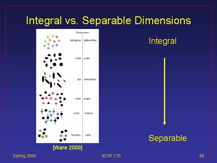 Integral vs. Separable Dimensions Integral Separable [Ware 2000] Spring 2006 IEOR 170 38 