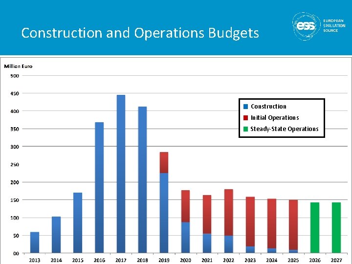 Construction and Operations Budgets Construction Initial Operations Steady-State Operations 4 