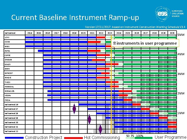 Current Baseline Instrument Ramp-up Version 17/11/2017, based on Instrument Construction Working Schedule V 3.