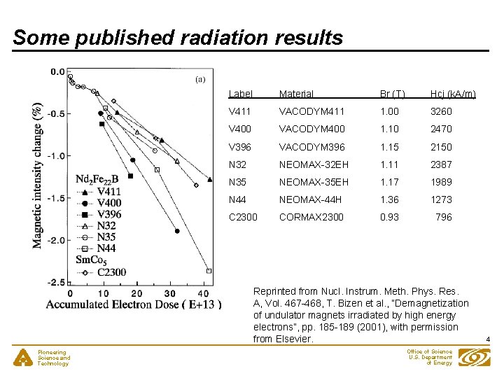 Some published radiation results Label Material Br (T) Hcj (k. A/m) V 411 VACODYM