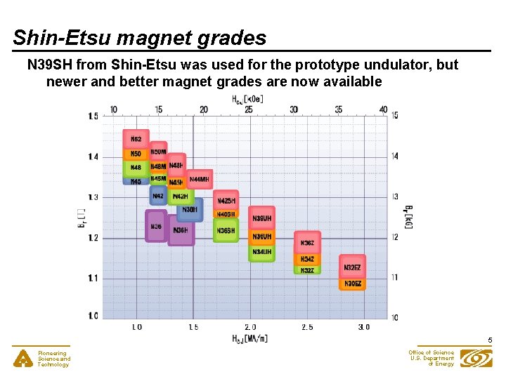 Shin-Etsu magnet grades N 39 SH from Shin-Etsu was used for the prototype undulator,
