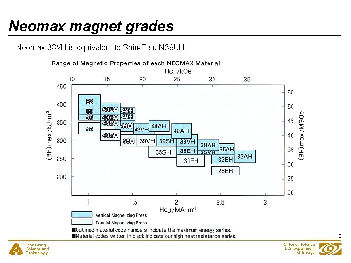 Neomax magnet grades Neomax 38 VH is equivalent to Shin-Etsu N 39 UH 6