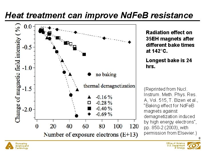 Heat treatment can improve Nd. Fe. B resistance Radiation effect on 35 EH magnets