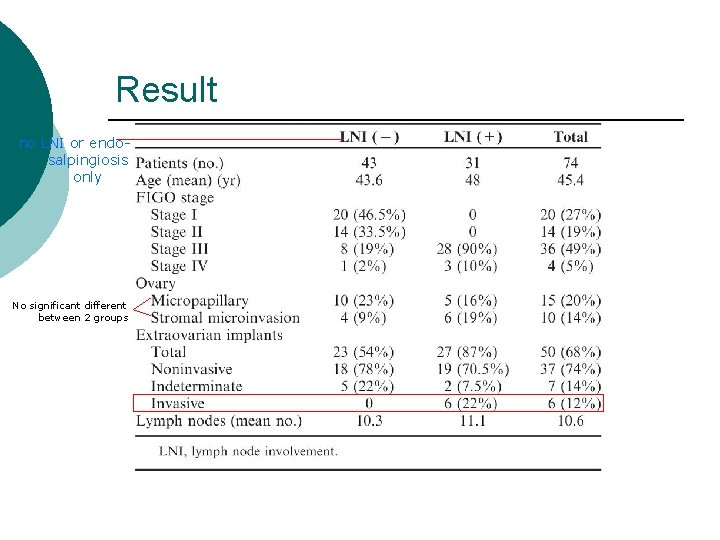 Result no LNI or endosalpingiosis only No significant different between 2 groups Result no LNI or endosalpingiosis only No significant different between 2 groups