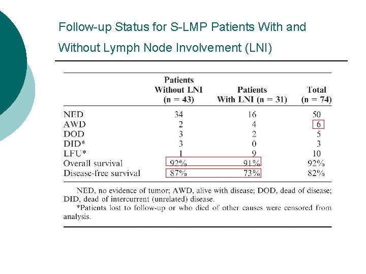 Follow-up Status for S-LMP Patients With and Without Lymph Node Involvement (LNI) Follow-up Status for S-LMP Patients With and Without Lymph Node Involvement (LNI)