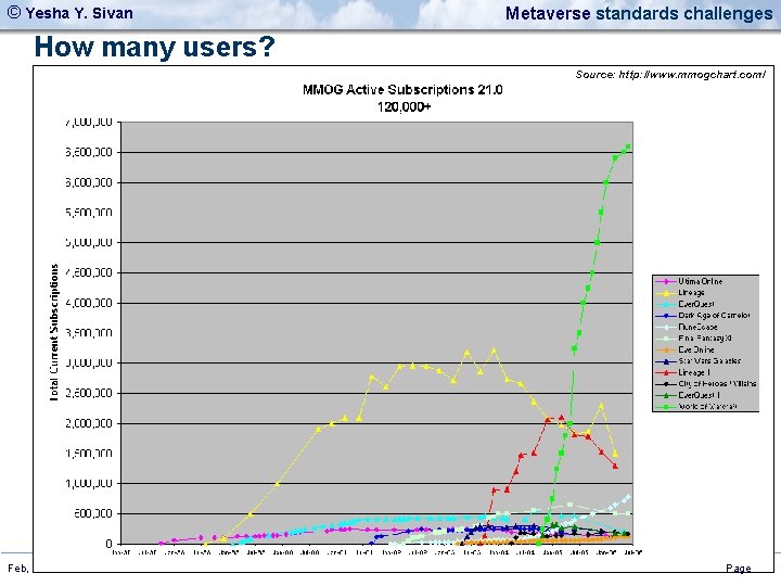 © Yesha Y. Sivan Metaverse standards challenges How many users? Source: http: //www. mmogchart.