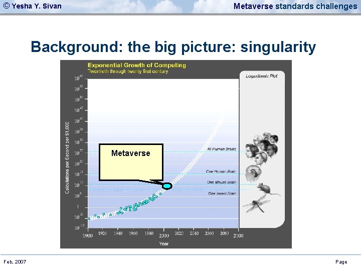 © Yesha Y. Sivan Metaverse standards challenges Background: the big picture: singularity Metaverse Feb,