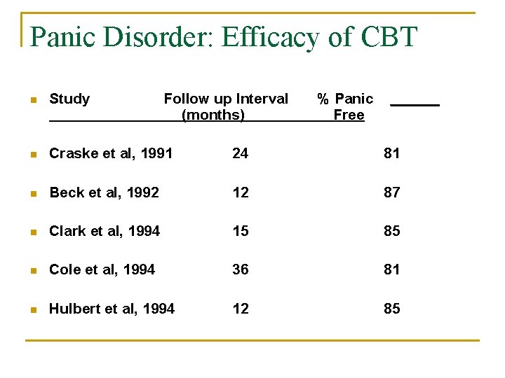 Panic Disorder: Efficacy of CBT n Study Follow up Interval (months) % Panic Free