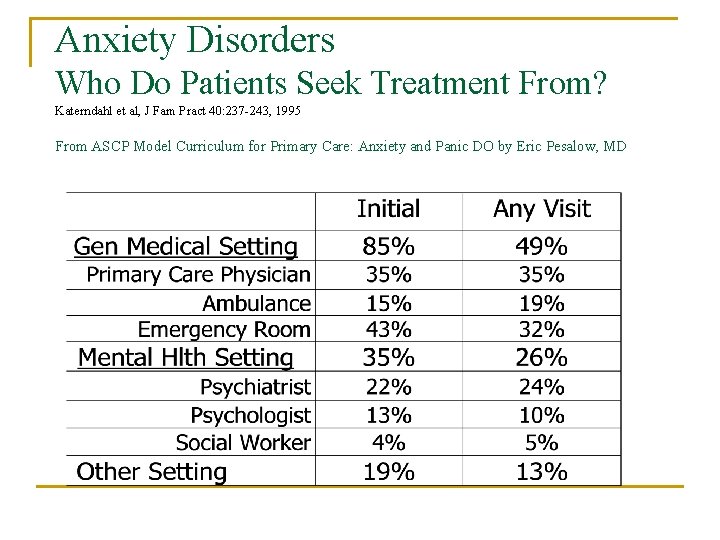 Anxiety Disorders Who Do Patients Seek Treatment From? Katerndahl et al, J Fam Pract