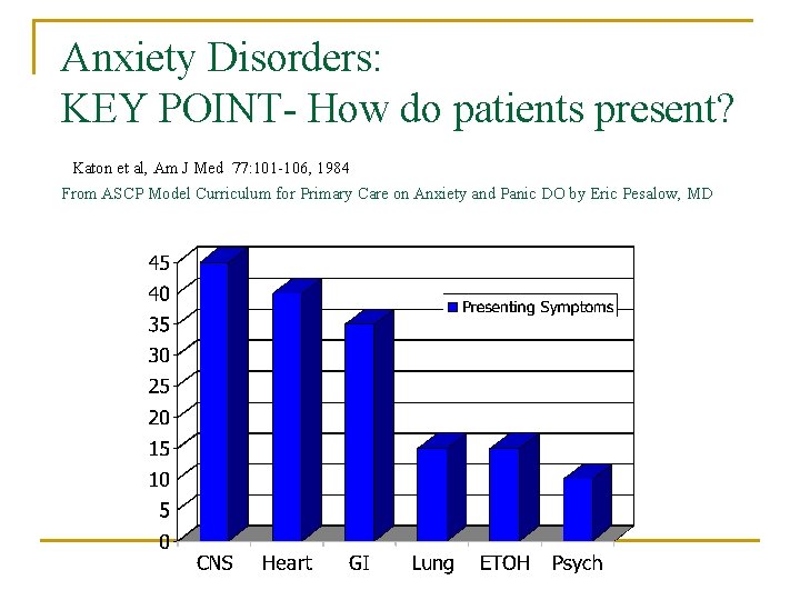 Anxiety Disorders: KEY POINT- How do patients present? Katon et al, Am J Med