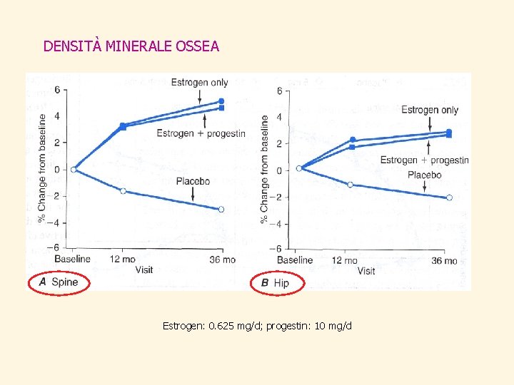 DENSITÀ MINERALE OSSEA Estrogen: 0. 625 mg/d; progestin: 10 mg/d 