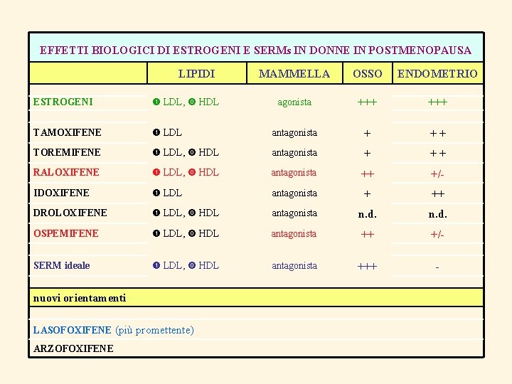 EFFETTI BIOLOGICI DI ESTROGENI E SERMs IN DONNE IN POSTMENOPAUSA LIPIDI MAMMELLA OSSO ENDOMETRIO