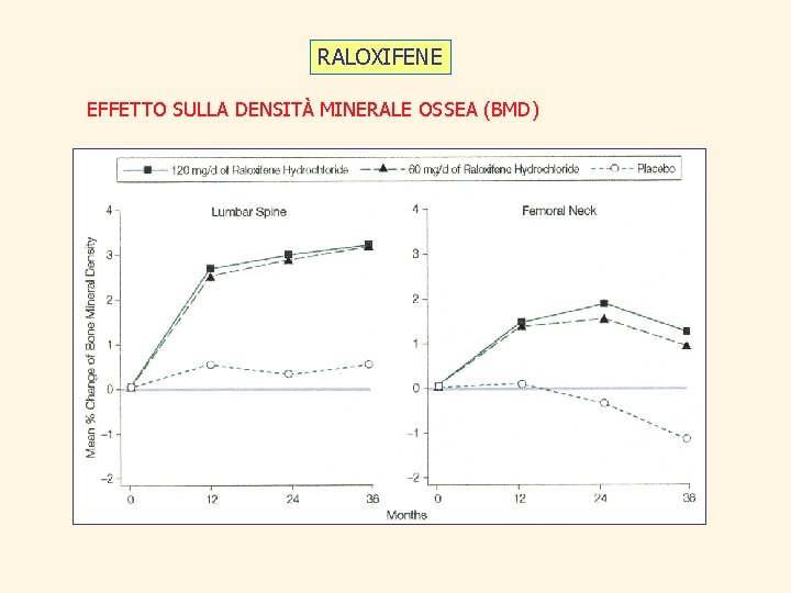 RALOXIFENE EFFETTO SULLA DENSITÀ MINERALE OSSEA (BMD) 