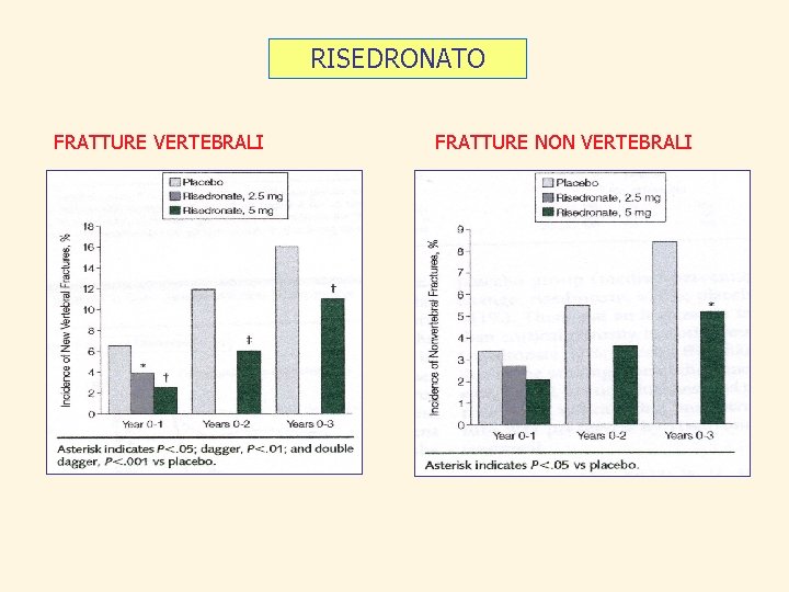 RISEDRONATO FRATTURE VERTEBRALI FRATTURE NON VERTEBRALI 