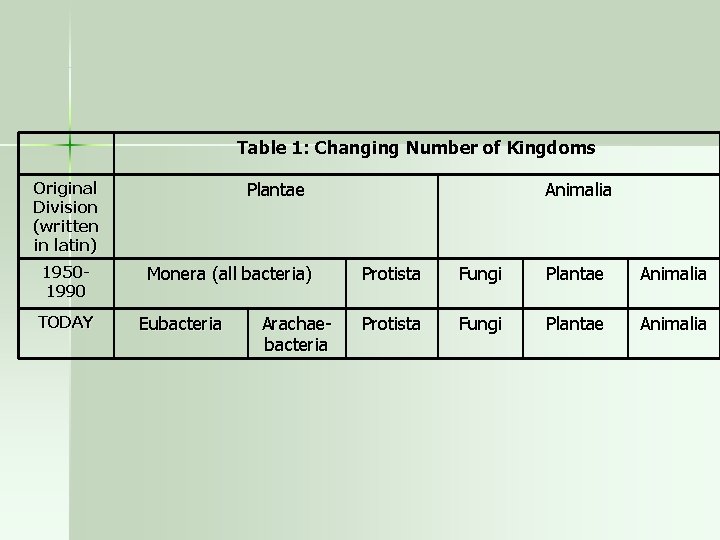 Table 1: Changing Number of Kingdoms Plantae Original Division (written in latin) 19501990 TODAY