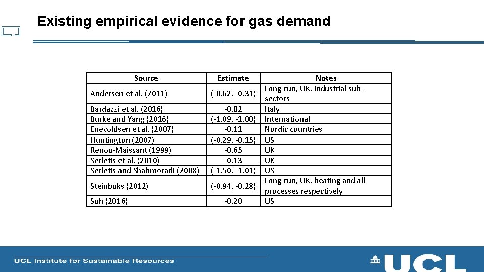 Existing empirical evidence for gas demand Source Estimate Andersen et al. (2011) (-0. 62,