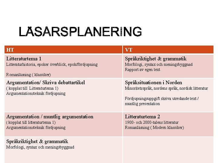 HT VT Litteraturtema 1 Språkriktighet & grammatik Litteraturhistoria, epoker överblick, epok/fördjupning Morfologi, syntax och