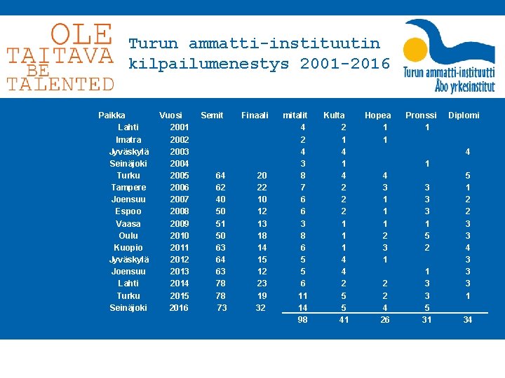 Turun ammatti-instituutin kilpailumenestys 2001 -2016 Paikka Lahti Imatra Jyväskylä Seinäjoki Turku Tampere Joensuu Espoo