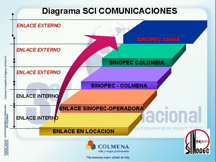 Diagrama SCI COMUNICACIONES ENLACE EXTERNO SINOPEC CHINA ENLACE EXTERNO SINOPEC COLOMBIA ENLACE EXTERNO SINOPEC