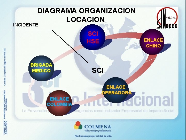 DIAGRAMA ORGANIZACION LOCACION INCIDENTE SCI HSE BRIGADA MEDICO ENLACE CHINO SCI ENLACE OPERADORA ENLACE