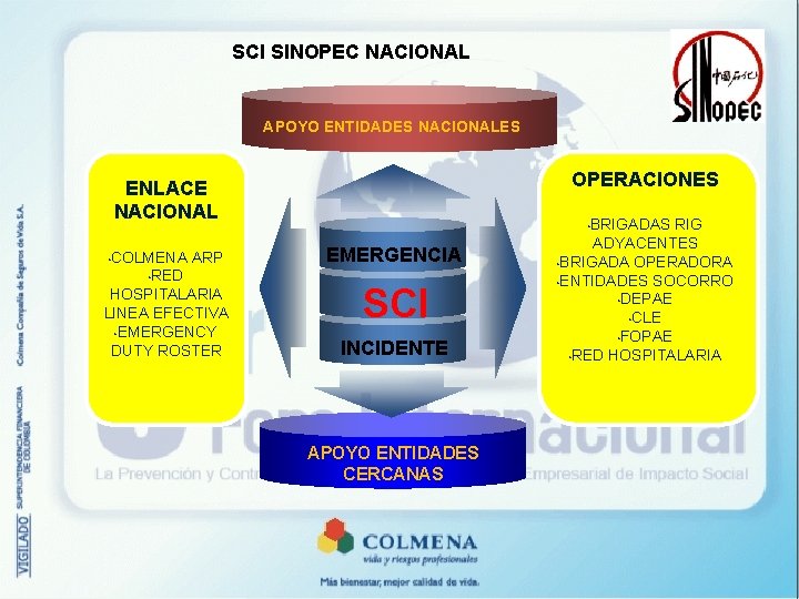 SCI SINOPEC NACIONAL APOYO ENTIDADES NACIONALES OPERACIONES ENLACE NACIONAL • COLMENA ARP • RED