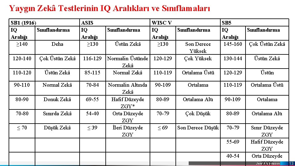 Yaygın Zekâ Testlerinin IQ Aralıkları ve Sınıflamaları SB 1 (1916) IQ Sınıflandırma Aralığı ≥