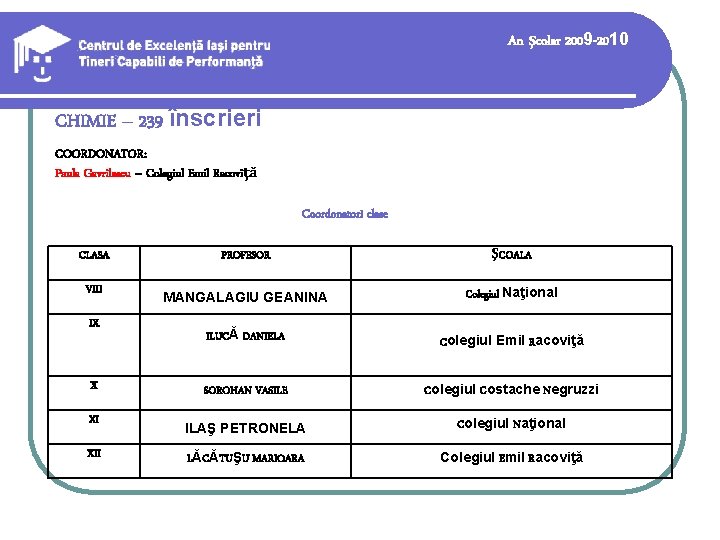 An şcolar 2009 -2010 CHIMIE – 239 înscrieri COORDONATOR: Paula Gavrilescu – Colegiul Emil An şcolar 2009 -2010 CHIMIE – 239 înscrieri COORDONATOR: Paula Gavrilescu – Colegiul Emil
