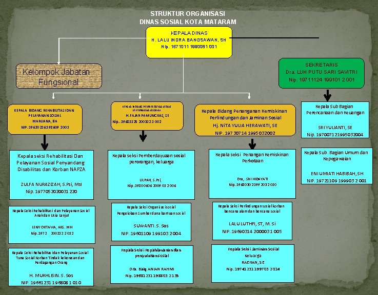 STRUKTUR ORGANISASI DINAS SOSIAL KOTA MATARAM KEPALA DINAS H. LALU INDRA BANGSAWAN, SH Nip.