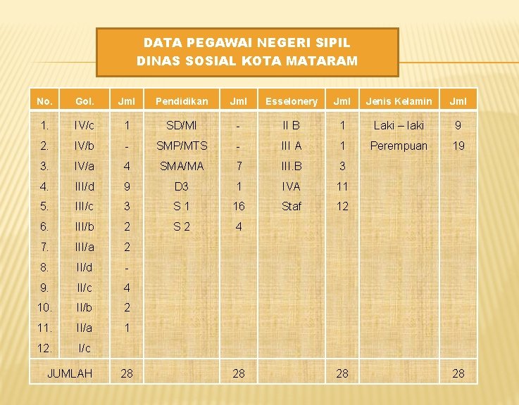 DATA PEGAWAI NEGERI SIPIL DINAS SOSIAL KOTA MATARAM No. Gol. Jml Pendidikan Jml Esselonery