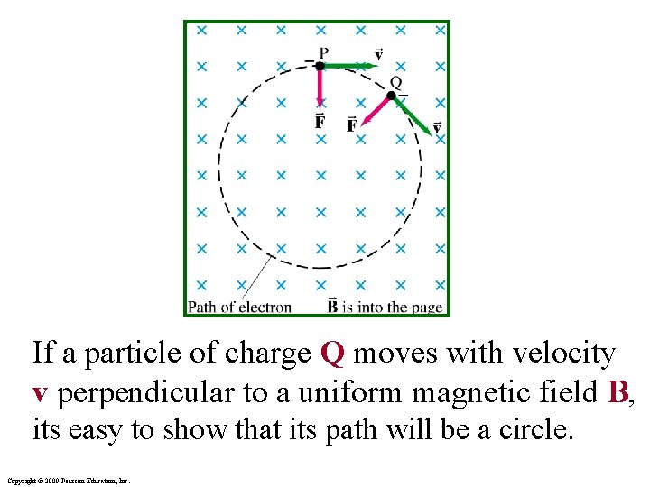 If a particle of charge Q moves with velocity v perpendicular to a uniform