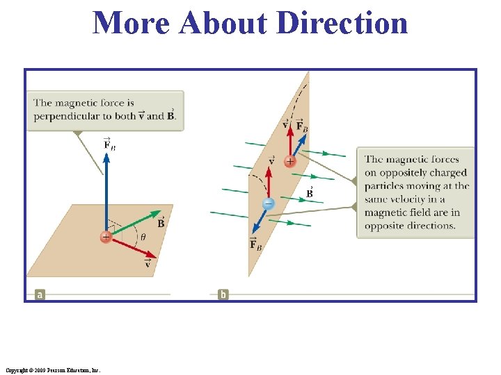 More About Direction Copyright © 2009 Pearson Education, Inc. 