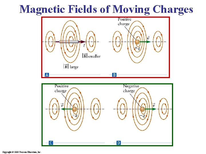 Magnetic Fields of Moving Charges Copyright © 2009 Pearson Education, Inc. 