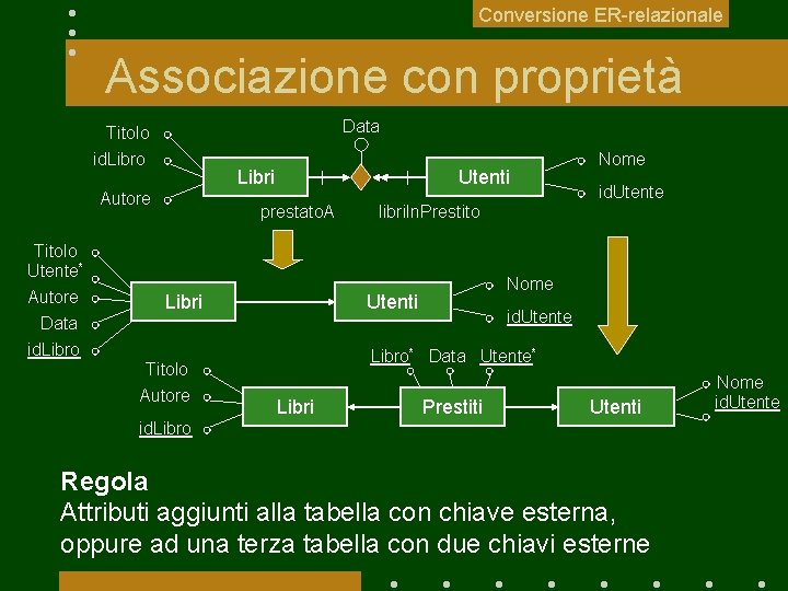 Conversione ER-relazionale Associazione con proprietà Data Titolo id. Libro Libri Autore Titolo Utente* Autore