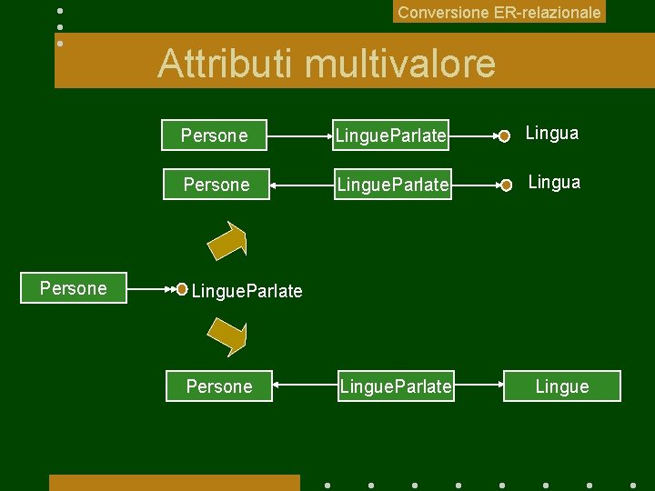 Conversione ER-relazionale Attributi multivalore Persone Lingue. Parlate Lingua Lingue. Parlate Persone Lingue. Parlate Lingue