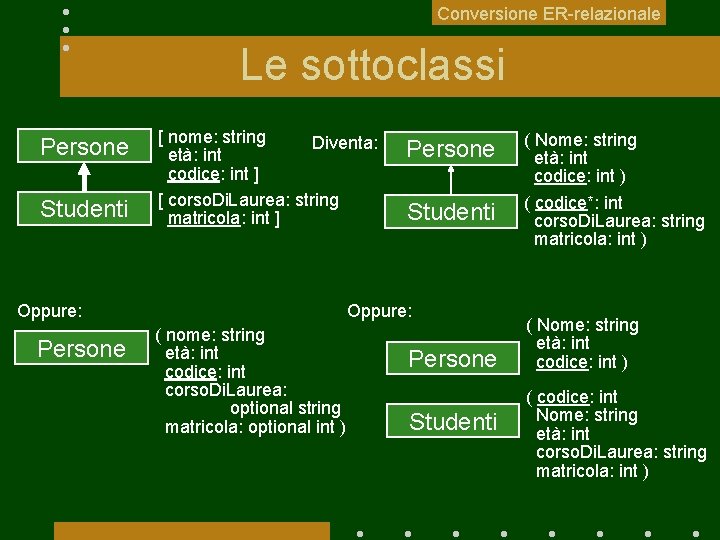 Conversione ER-relazionale Le sottoclassi Persone Studenti [ nome: string Diventa: età: int codice: int