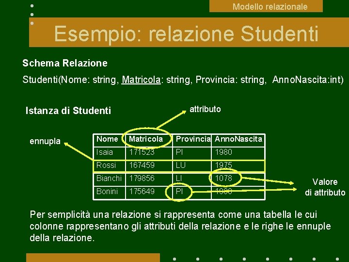 Modello relazionale Esempio: relazione Studenti Schema Relazione Studenti(Nome: string, Matricola: string, Provincia: string, Anno.