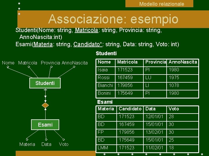 Modello relazionale Associazione: esempio Studenti(Nome: string, Matricola: string, Provincia: string, Anno. Nascita: int) Esami(Materia:
