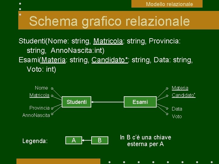 Modello relazionale Schema grafico relazionale Studenti(Nome: string, Matricola: string, Provincia: string, Anno. Nascita: int)