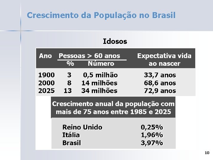 Crescimento da População no Brasil Idosos 10 