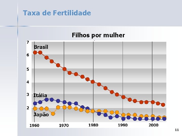 Taxa de Fertilidade Filhos por mulher 11 