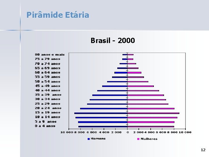 Pirâmide Etária Brasil - 2000 12 