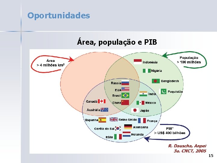 Oportunidades Área, população e PIB 15 