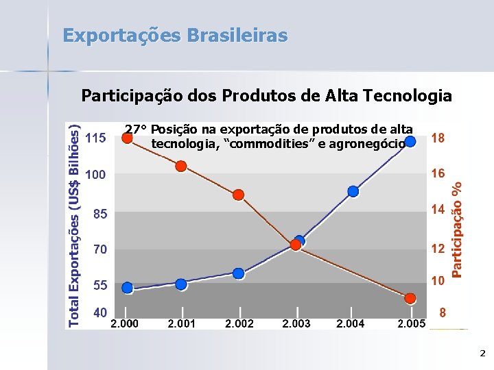 Exportações Brasileiras Participação dos Produtos de Alta Tecnologia 27° Posição na exportação de produtos