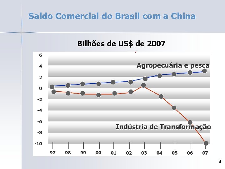 Saldo Comercial do Brasil com a China Bilhões de US$ de 2007 3 