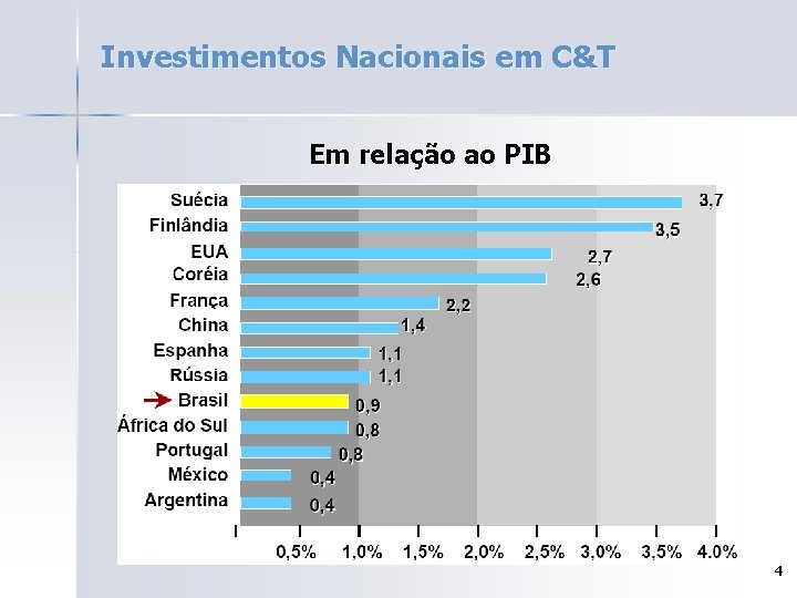 Investimentos Nacionais em C&T Em relação ao PIB 4 