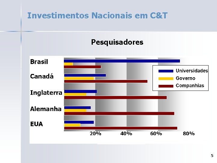 Investimentos Nacionais em C&T Pesquisadores 5 